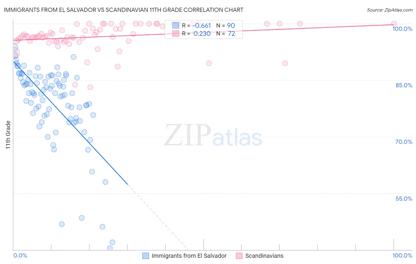 Immigrants from El Salvador vs Scandinavian 11th Grade