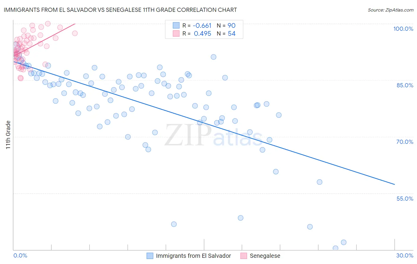 Immigrants from El Salvador vs Senegalese 11th Grade