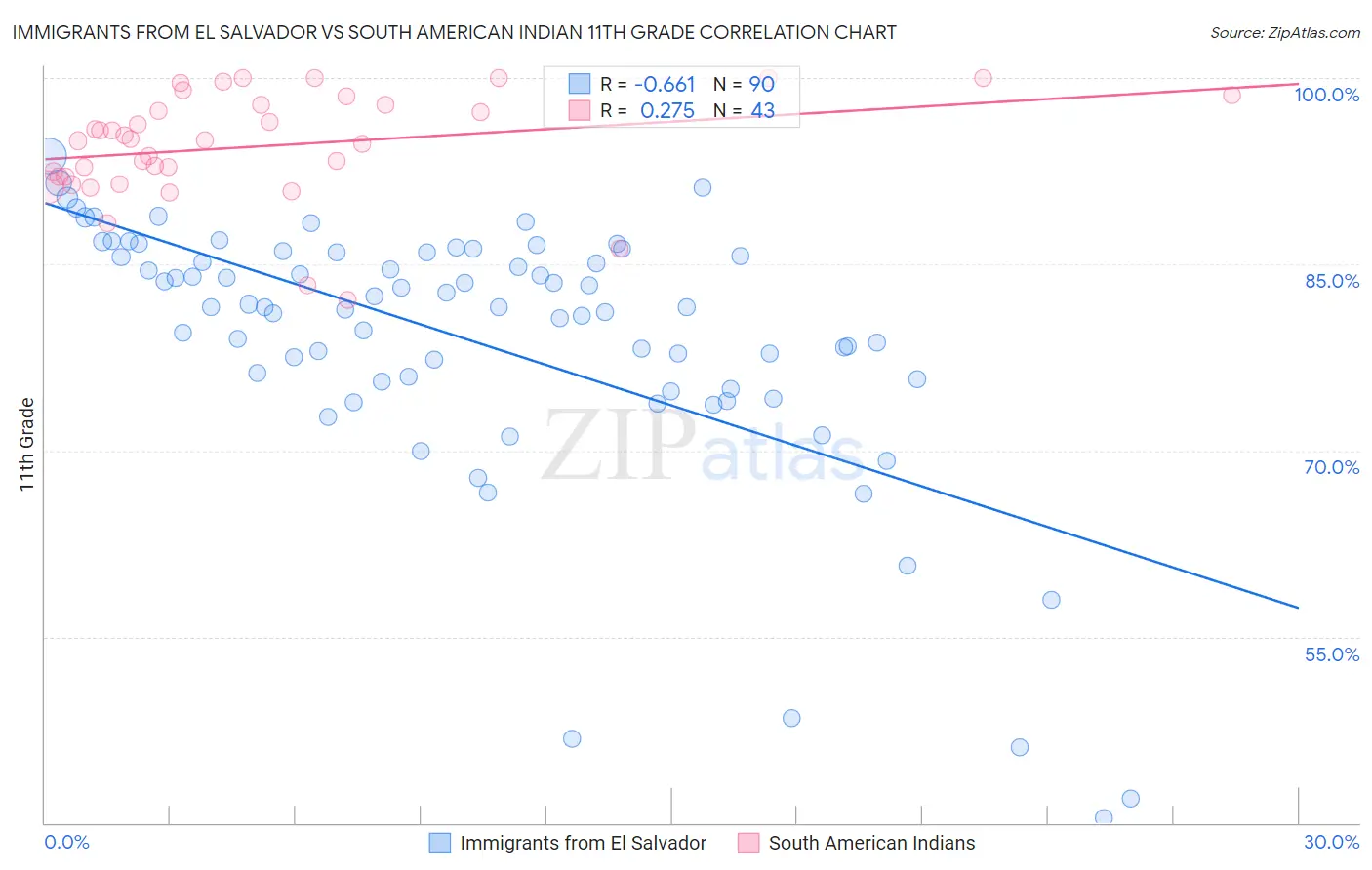 Immigrants from El Salvador vs South American Indian 11th Grade