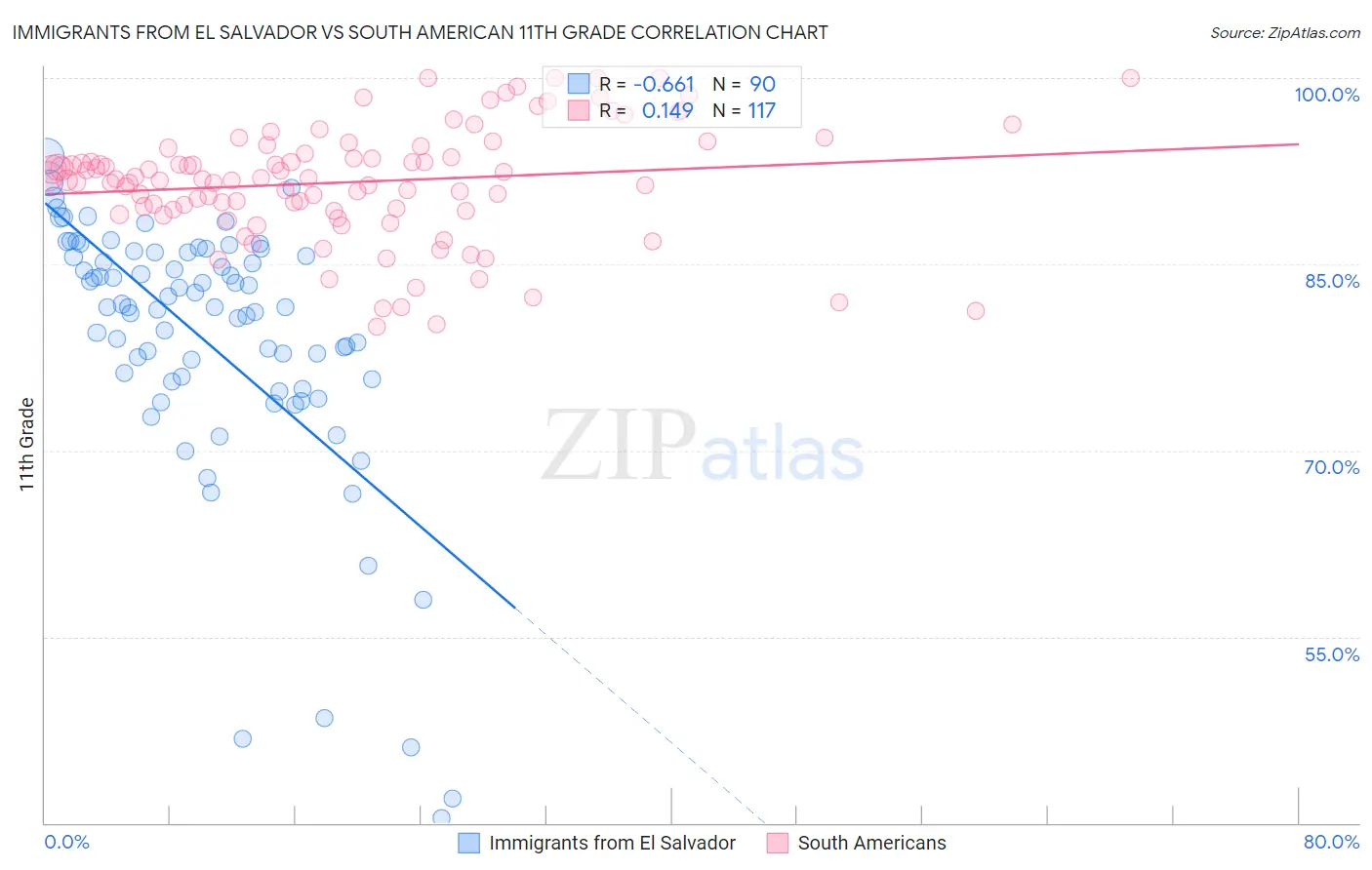 Immigrants from El Salvador vs South American 11th Grade