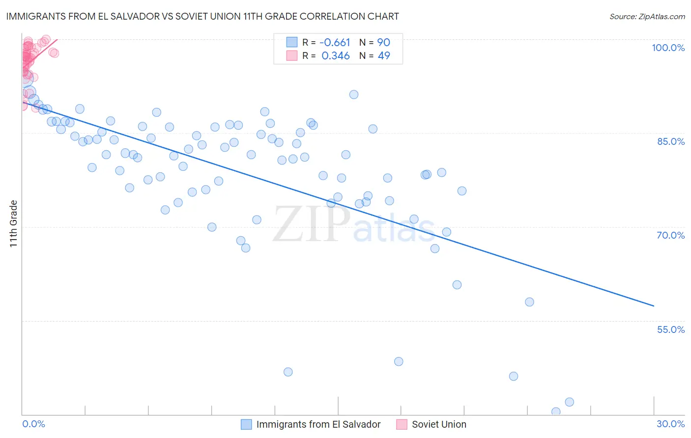 Immigrants from El Salvador vs Soviet Union 11th Grade