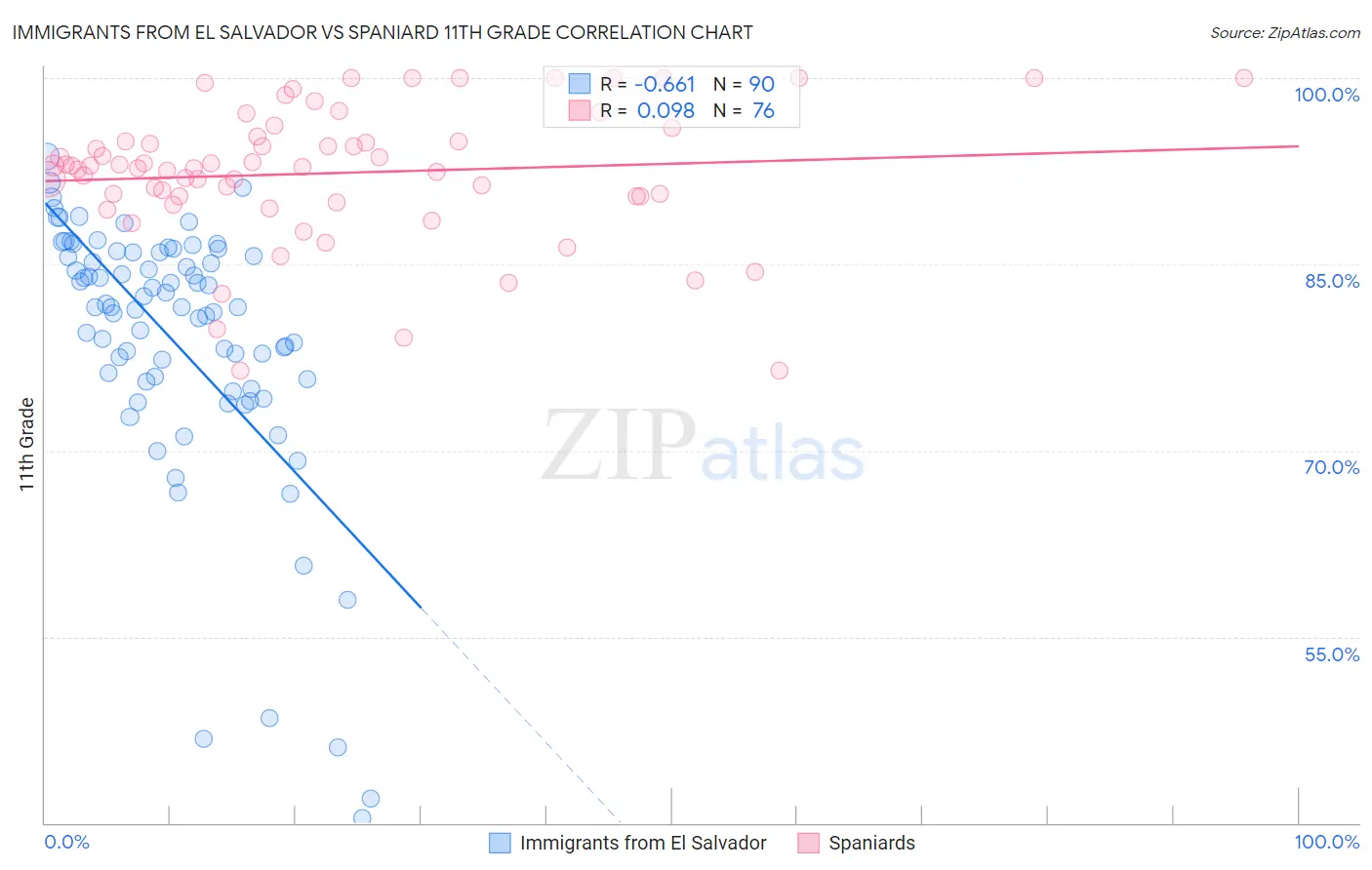 Immigrants from El Salvador vs Spaniard 11th Grade