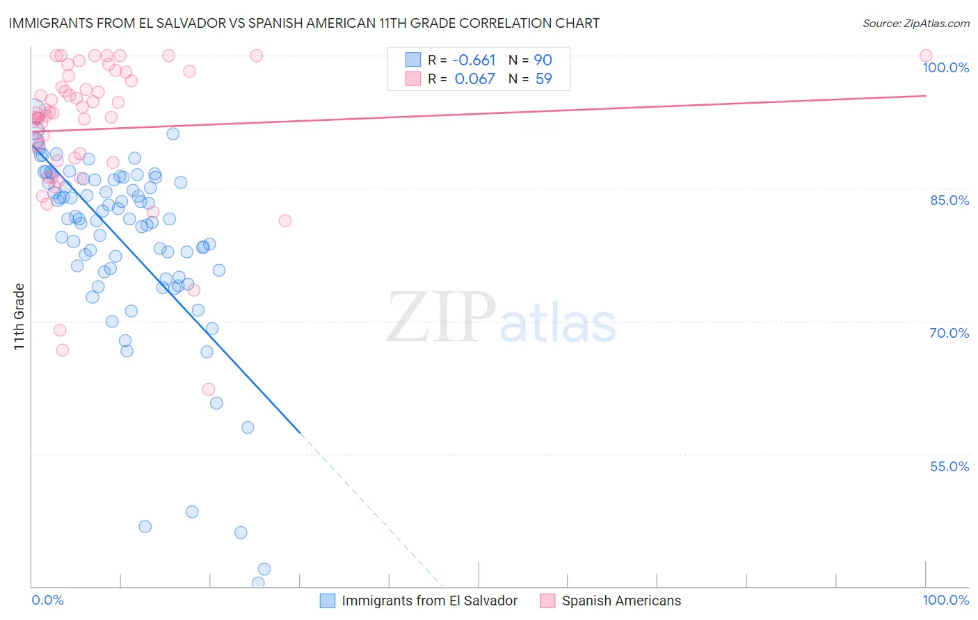 Immigrants from El Salvador vs Spanish American 11th Grade