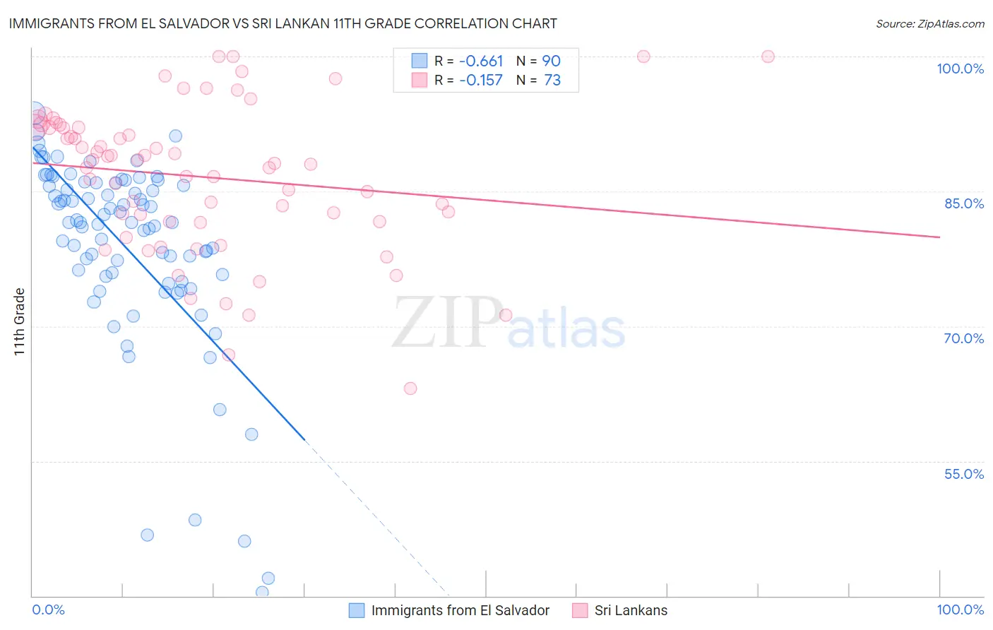 Immigrants from El Salvador vs Sri Lankan 11th Grade
