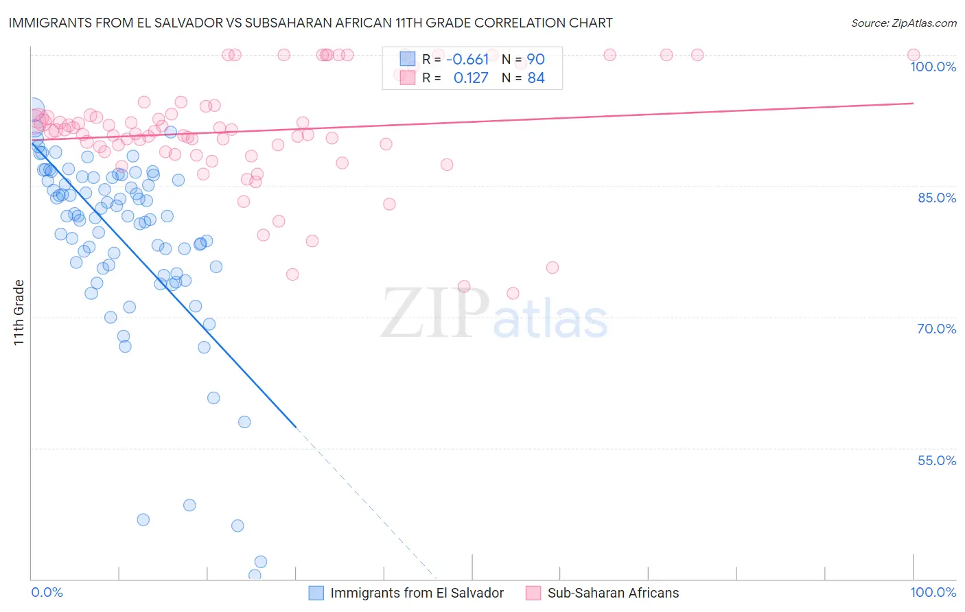 Immigrants from El Salvador vs Subsaharan African 11th Grade