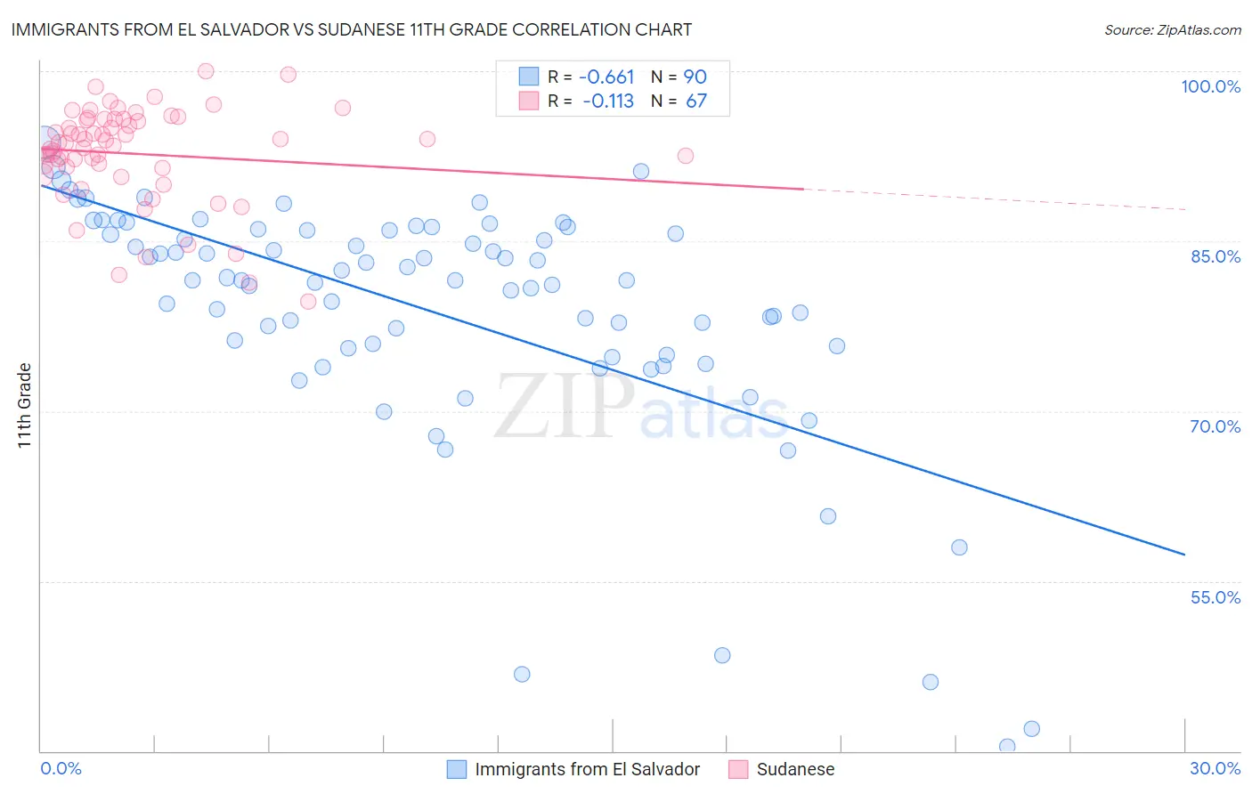 Immigrants from El Salvador vs Sudanese 11th Grade
