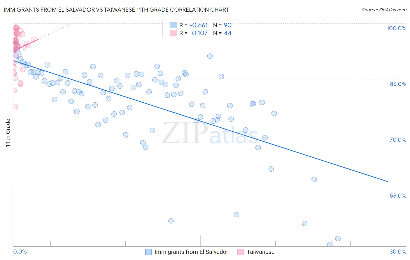 Immigrants from El Salvador vs Taiwanese 11th Grade