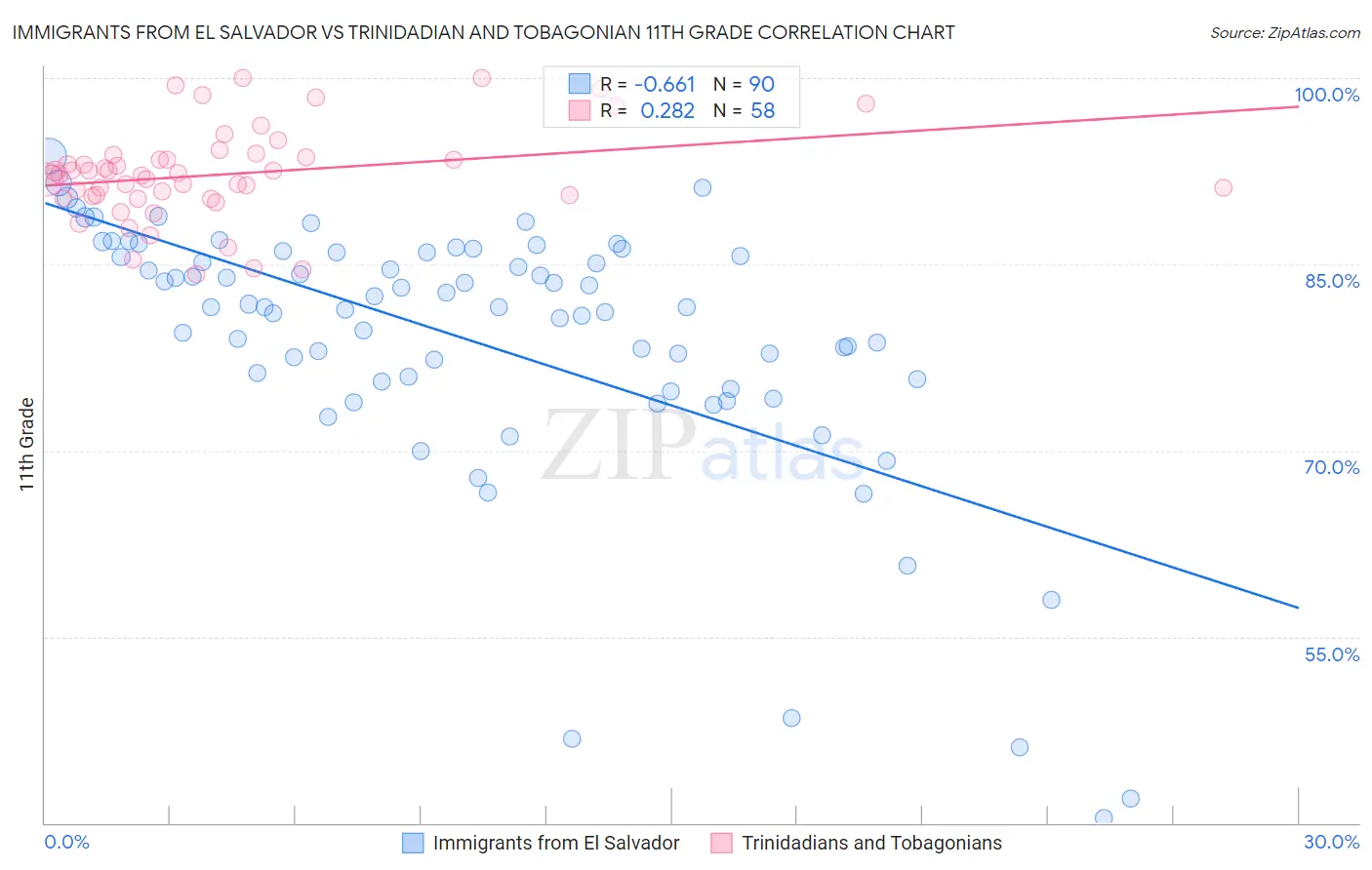 Immigrants from El Salvador vs Trinidadian and Tobagonian 11th Grade