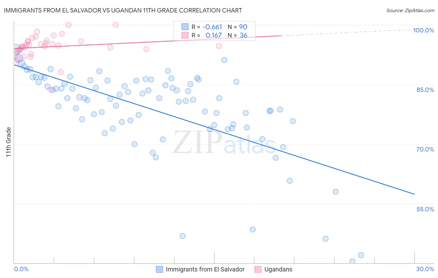 Immigrants from El Salvador vs Ugandan 11th Grade
