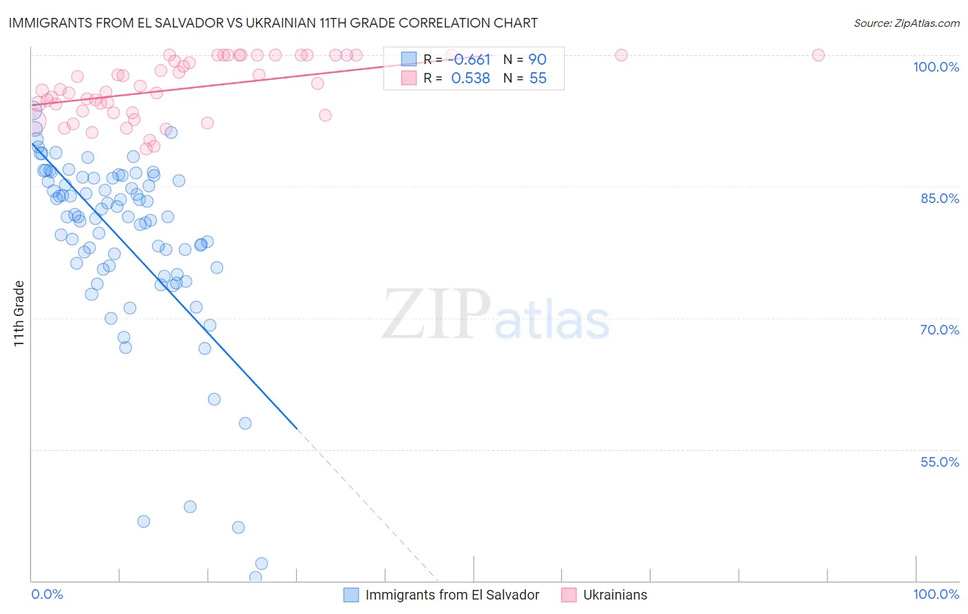 Immigrants from El Salvador vs Ukrainian 11th Grade