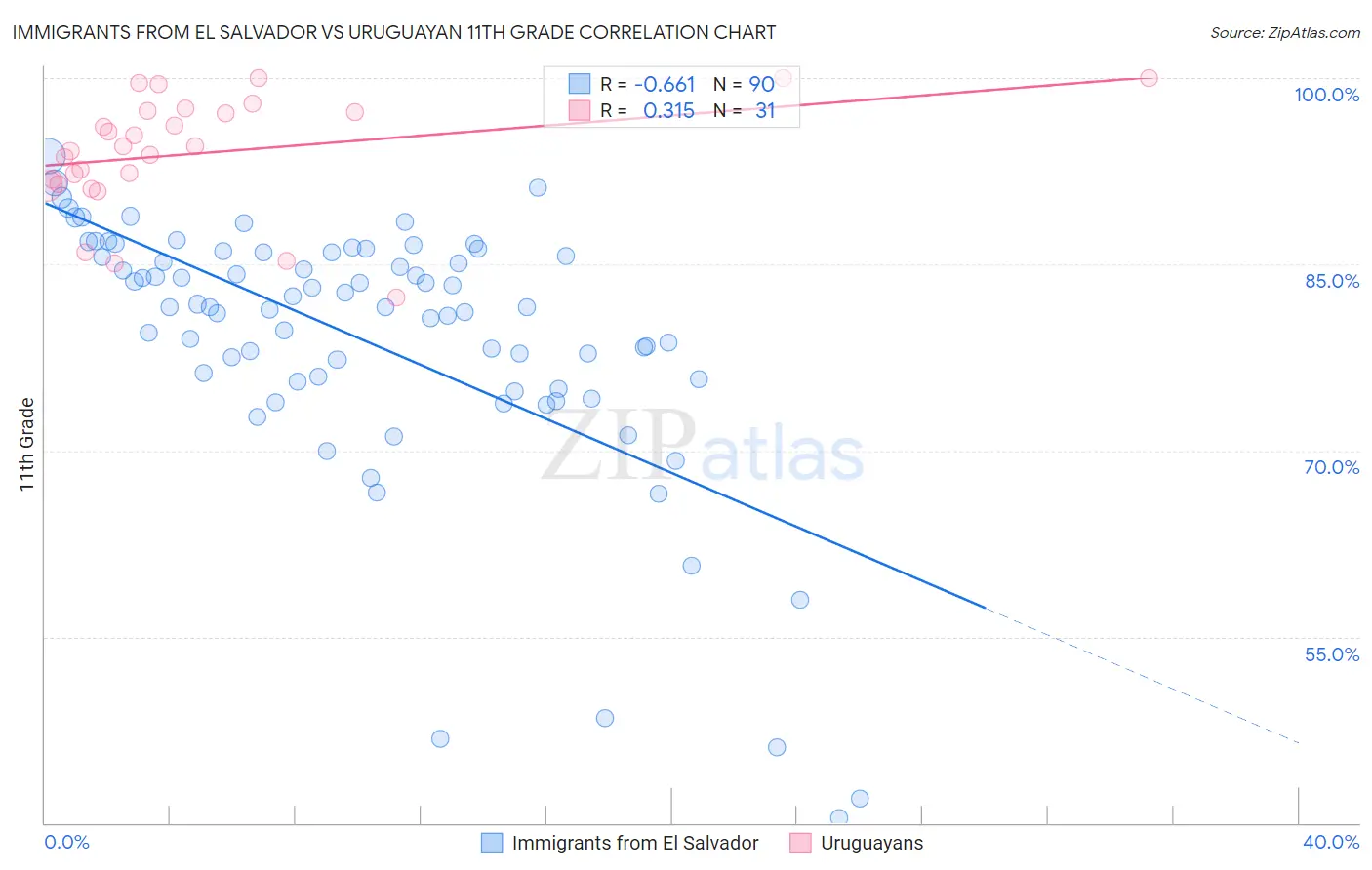 Immigrants from El Salvador vs Uruguayan 11th Grade