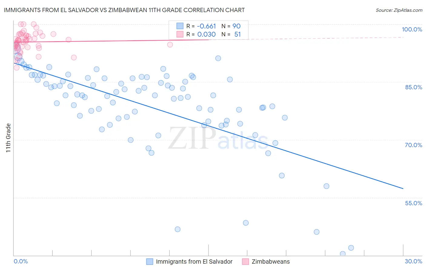 Immigrants from El Salvador vs Zimbabwean 11th Grade