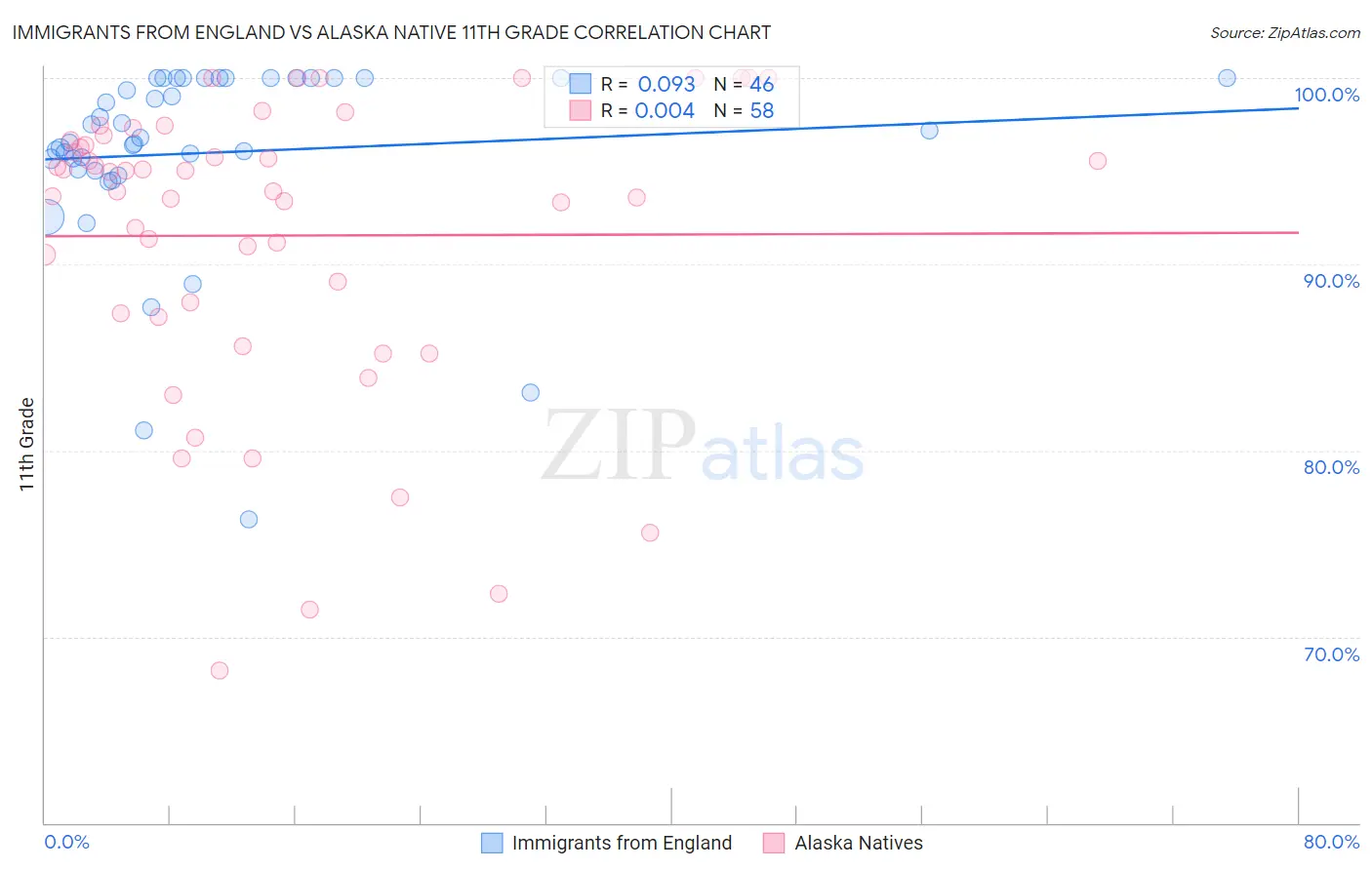 Immigrants from England vs Alaska Native 11th Grade