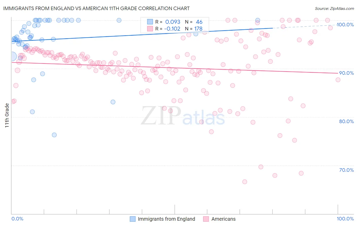 Immigrants from England vs American 11th Grade