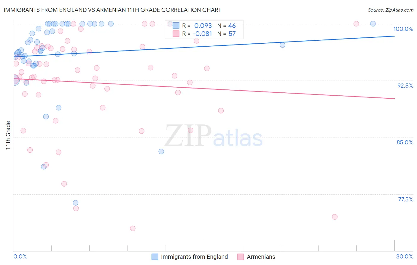 Immigrants from England vs Armenian 11th Grade
