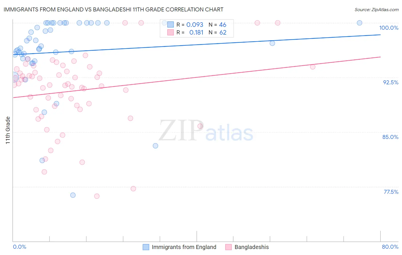 Immigrants from England vs Bangladeshi 11th Grade