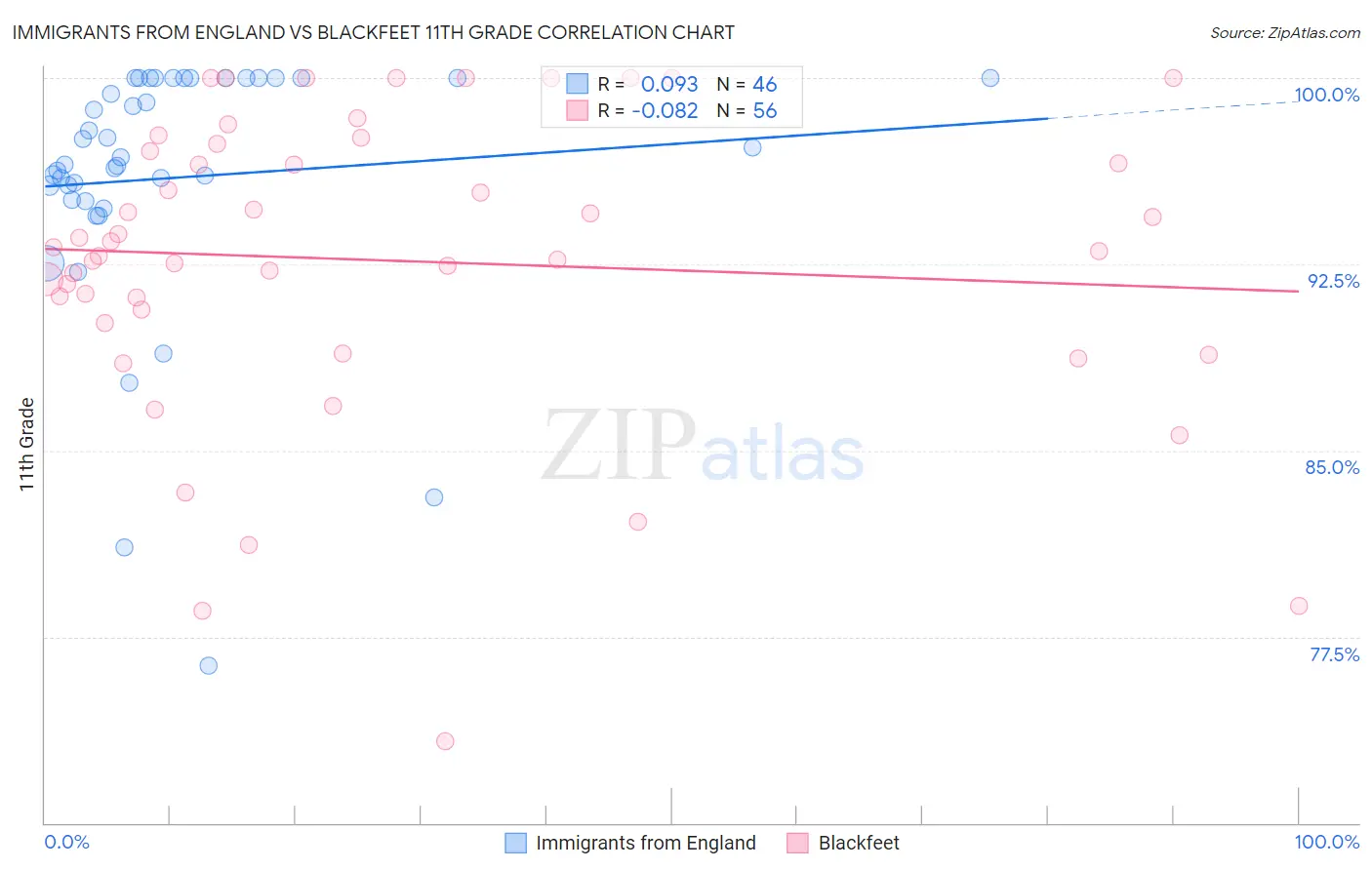 Immigrants from England vs Blackfeet 11th Grade
