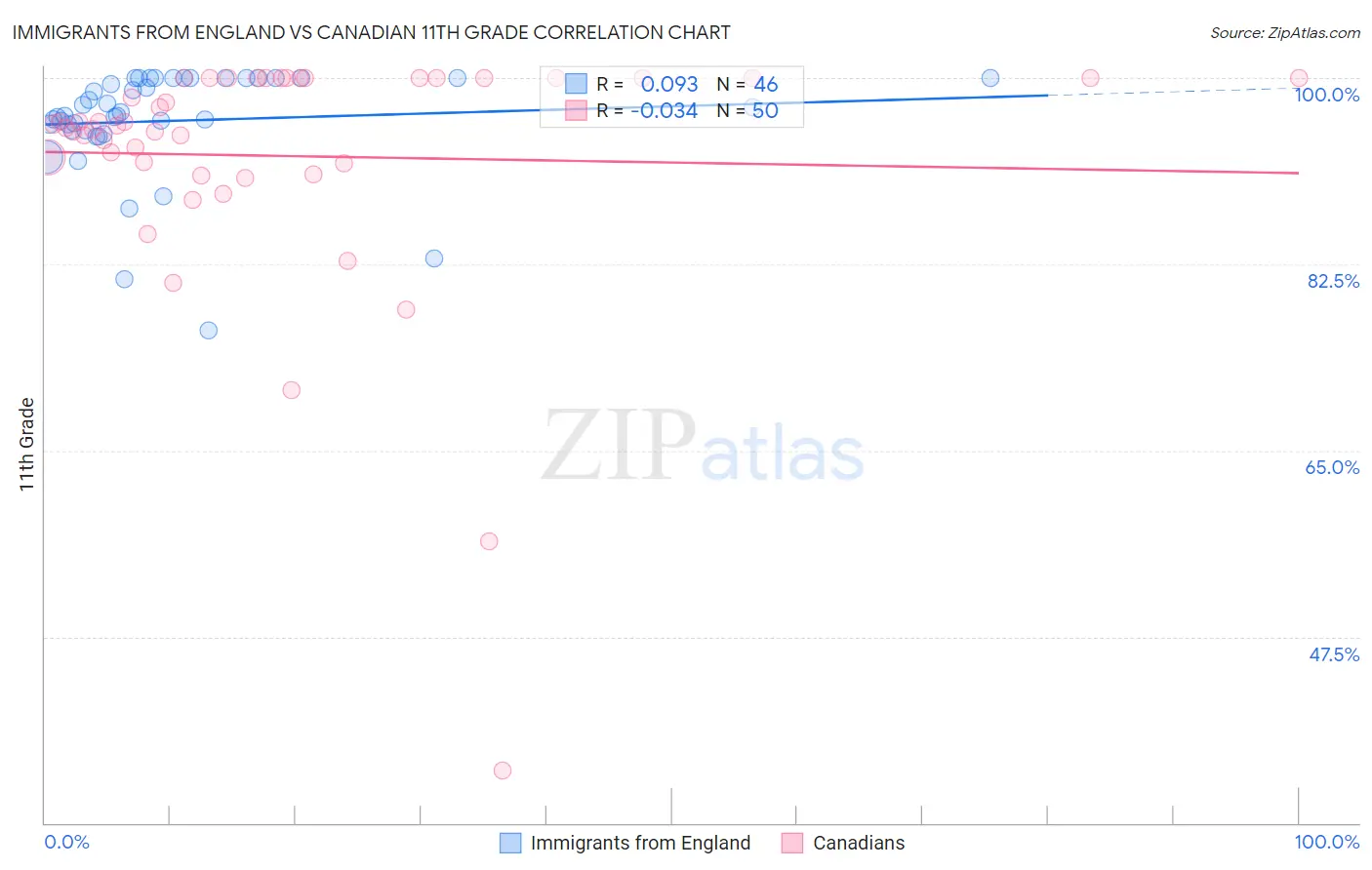 Immigrants from England vs Canadian 11th Grade