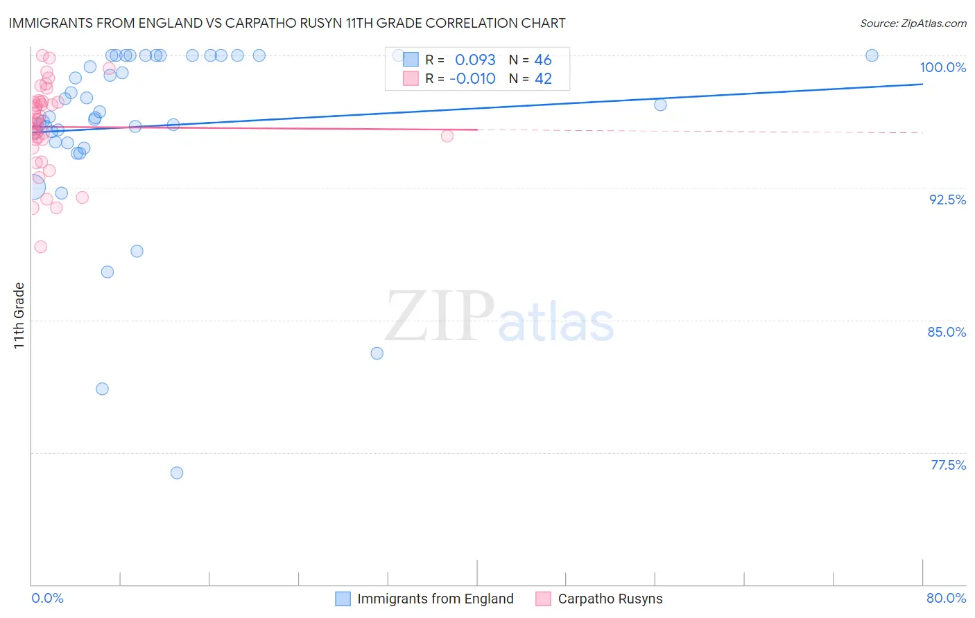 Immigrants from England vs Carpatho Rusyn 11th Grade
