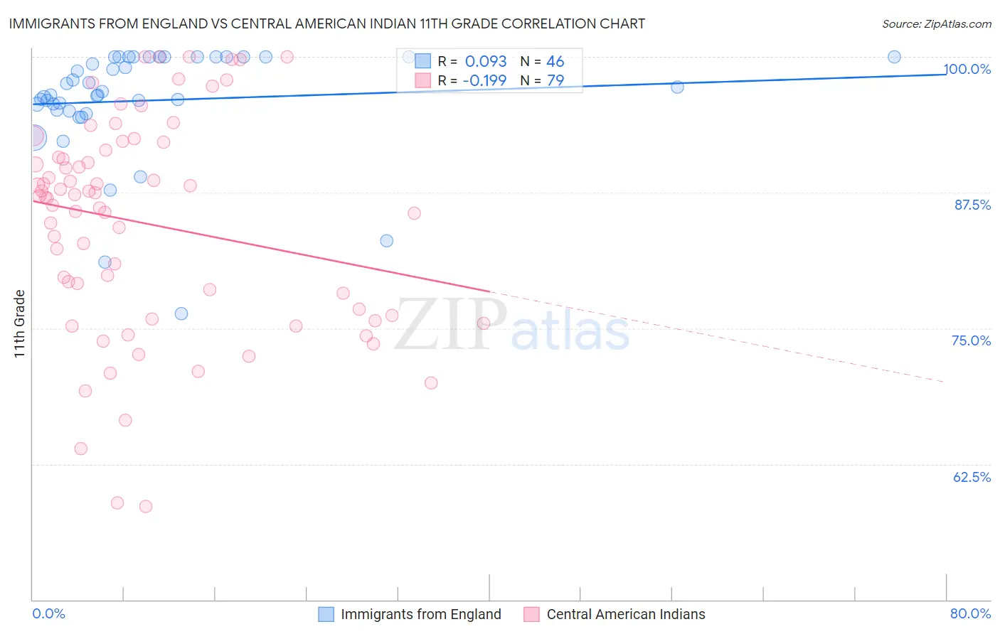 Immigrants from England vs Central American Indian 11th Grade