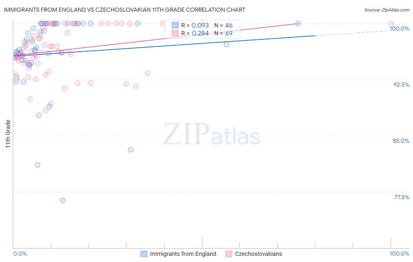 Immigrants from England vs Czechoslovakian 11th Grade