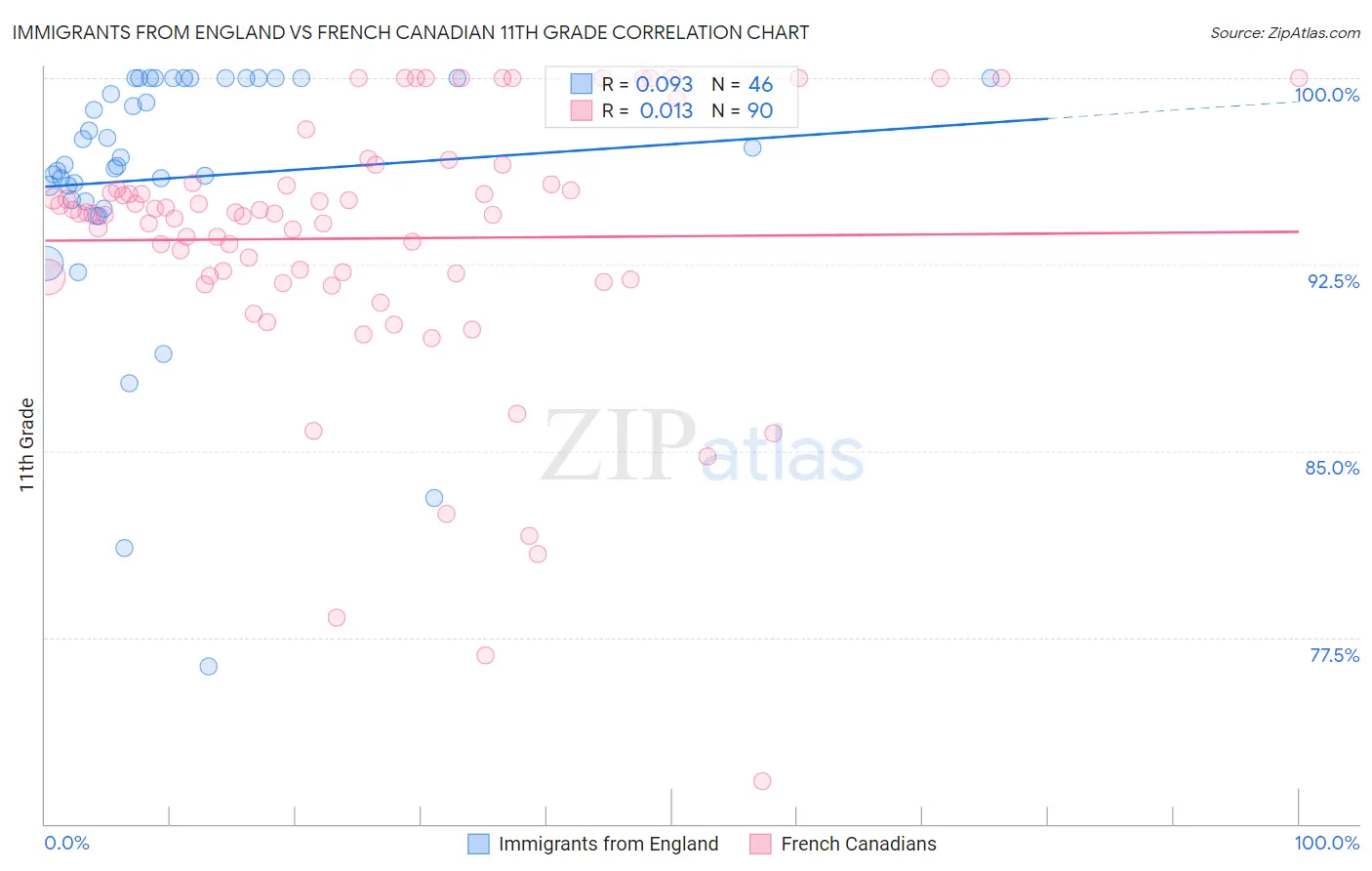 Immigrants from England vs French Canadian 11th Grade
