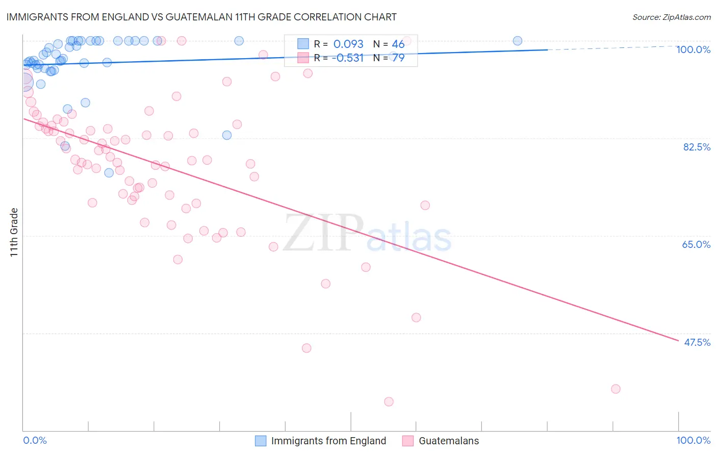 Immigrants from England vs Guatemalan 11th Grade