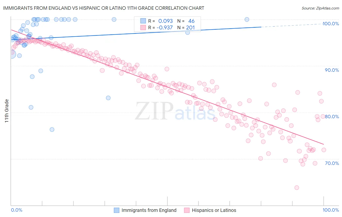 Immigrants from England vs Hispanic or Latino 11th Grade