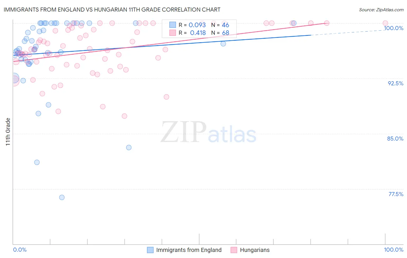 Immigrants from England vs Hungarian 11th Grade