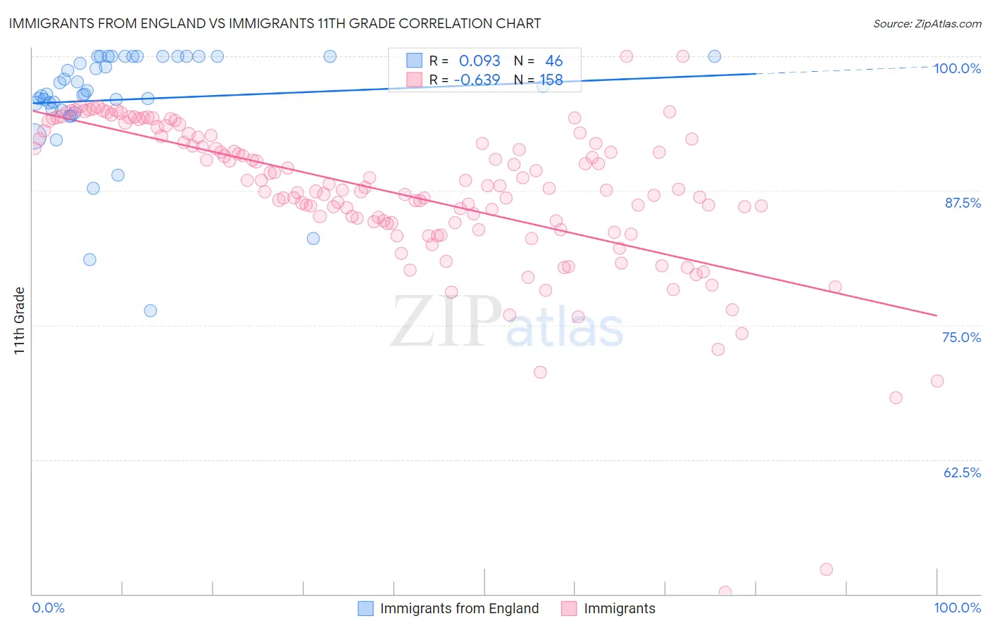 Immigrants from England vs Immigrants 11th Grade