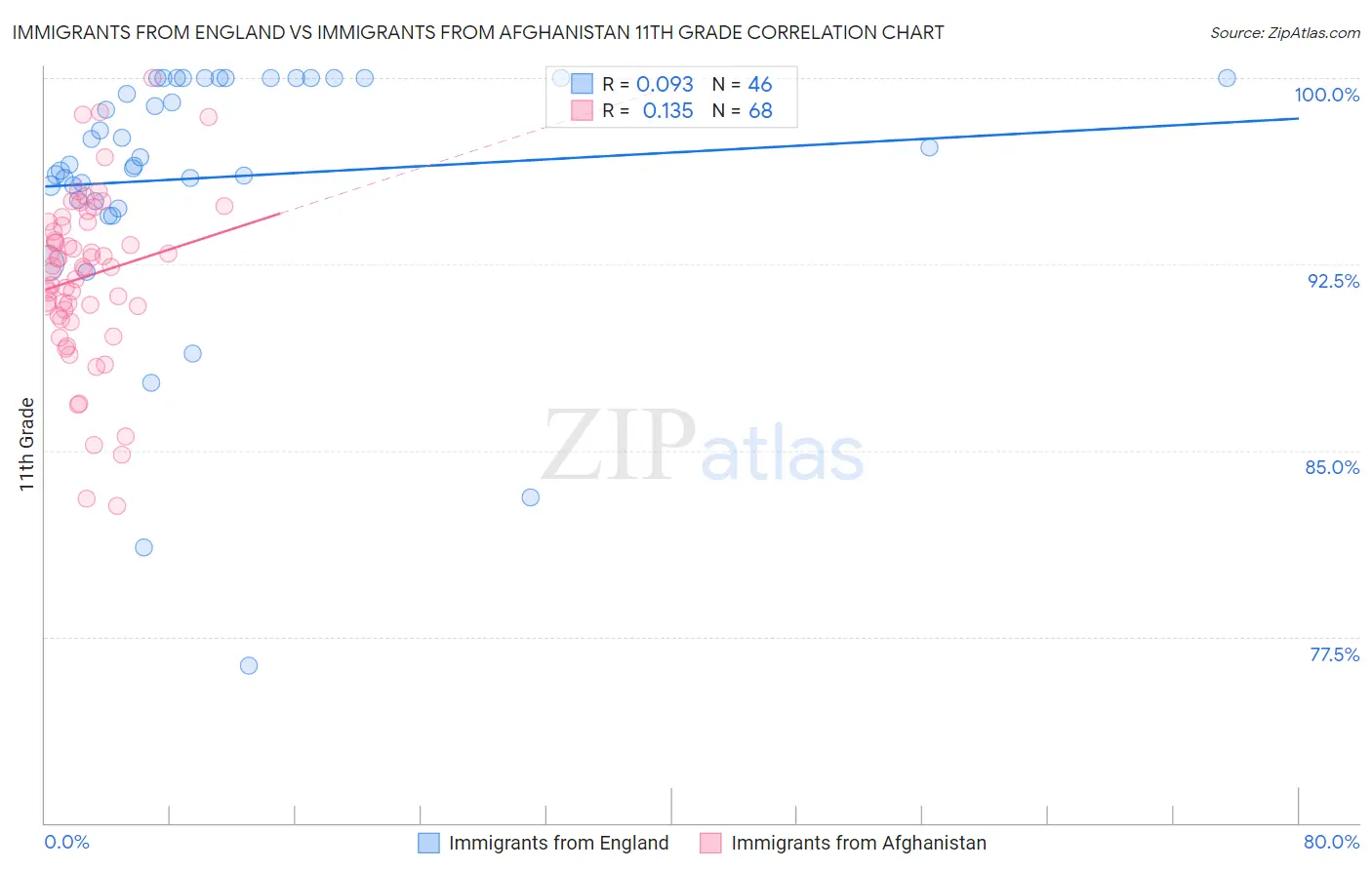 Immigrants from England vs Immigrants from Afghanistan 11th Grade
