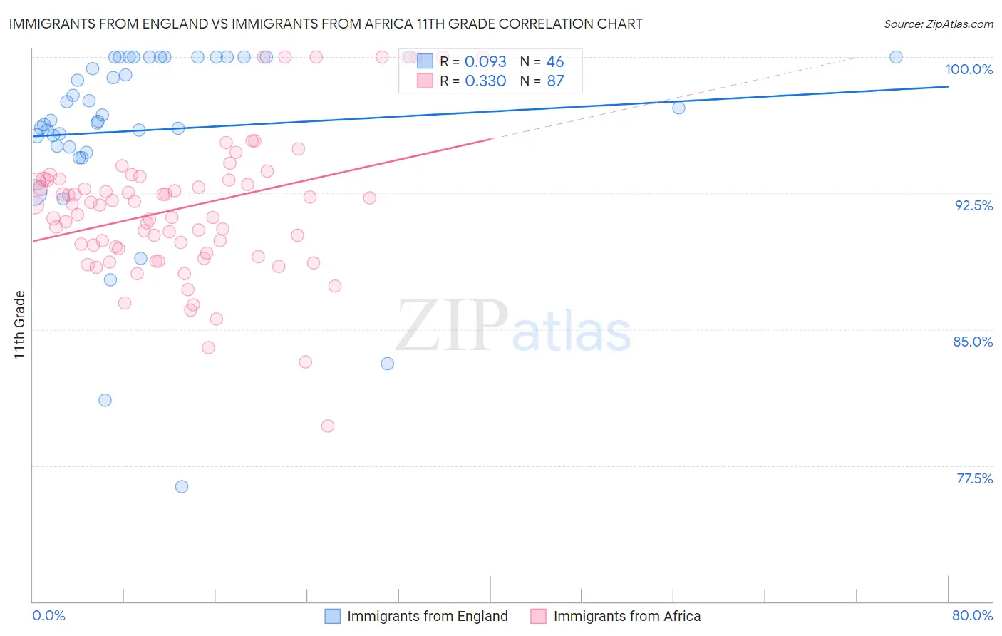 Immigrants from England vs Immigrants from Africa 11th Grade