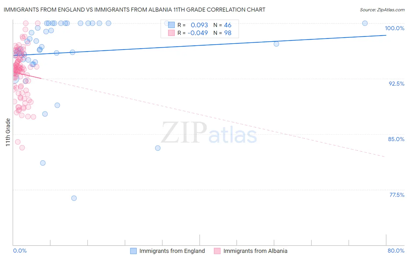 Immigrants from England vs Immigrants from Albania 11th Grade