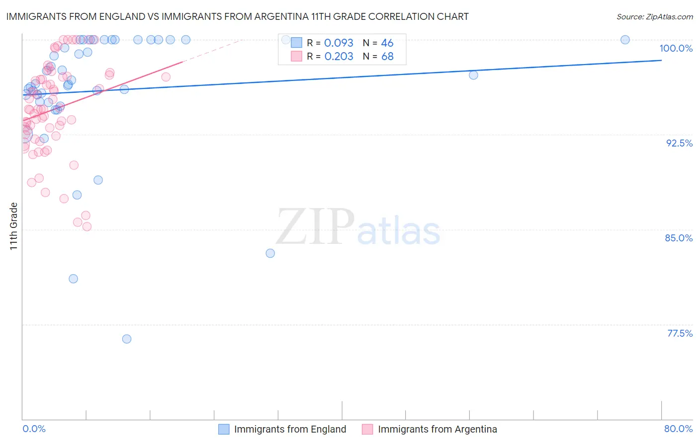 Immigrants from England vs Immigrants from Argentina 11th Grade
