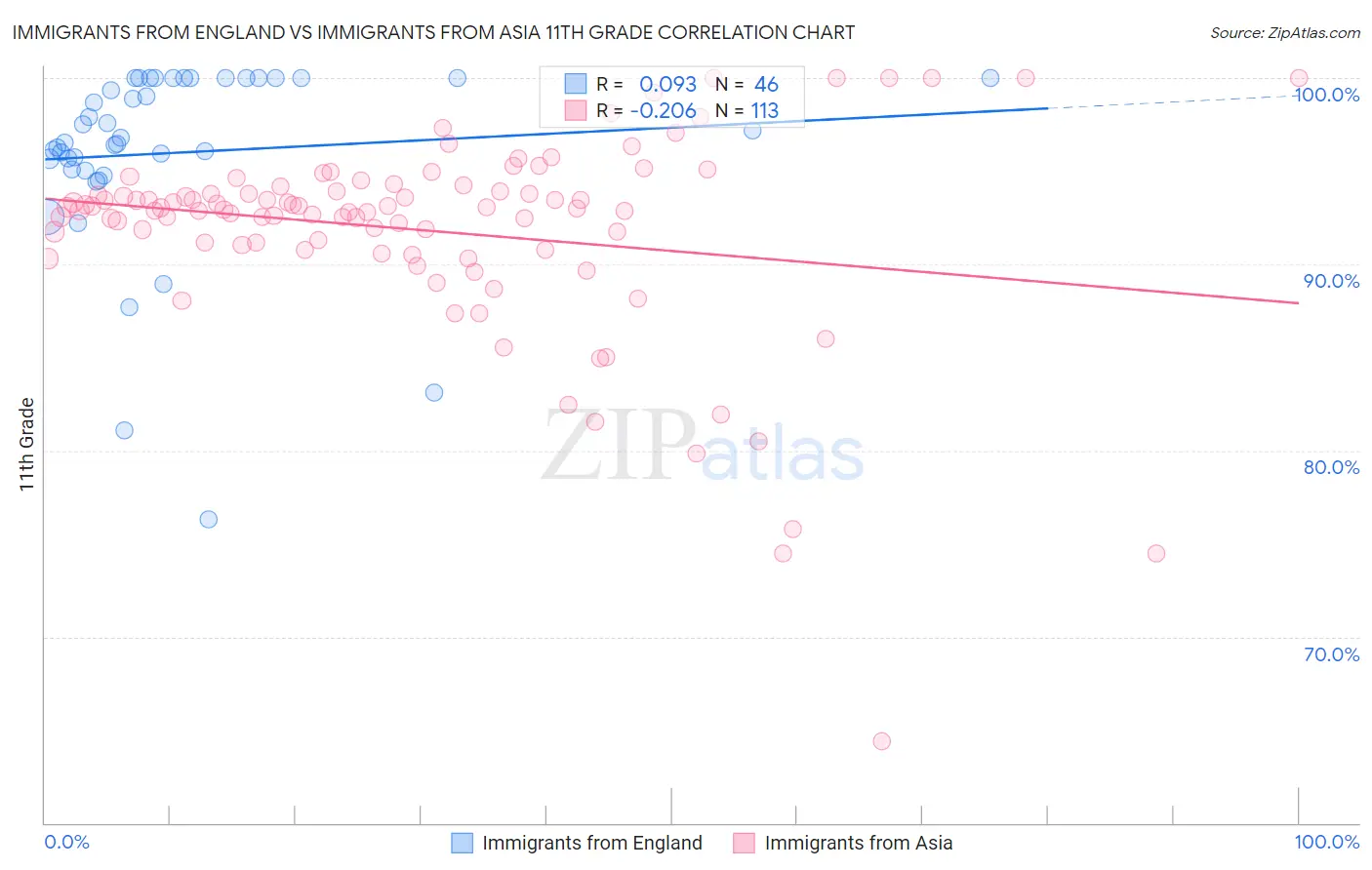 Immigrants from England vs Immigrants from Asia 11th Grade