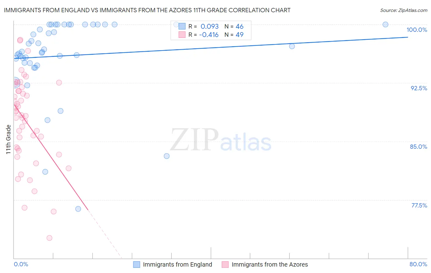 Immigrants from England vs Immigrants from the Azores 11th Grade