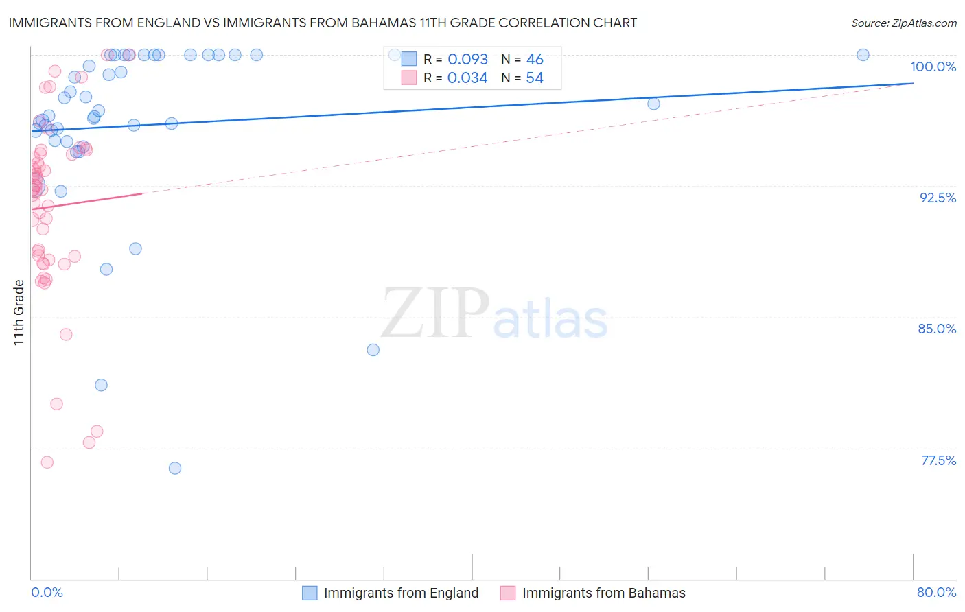 Immigrants from England vs Immigrants from Bahamas 11th Grade