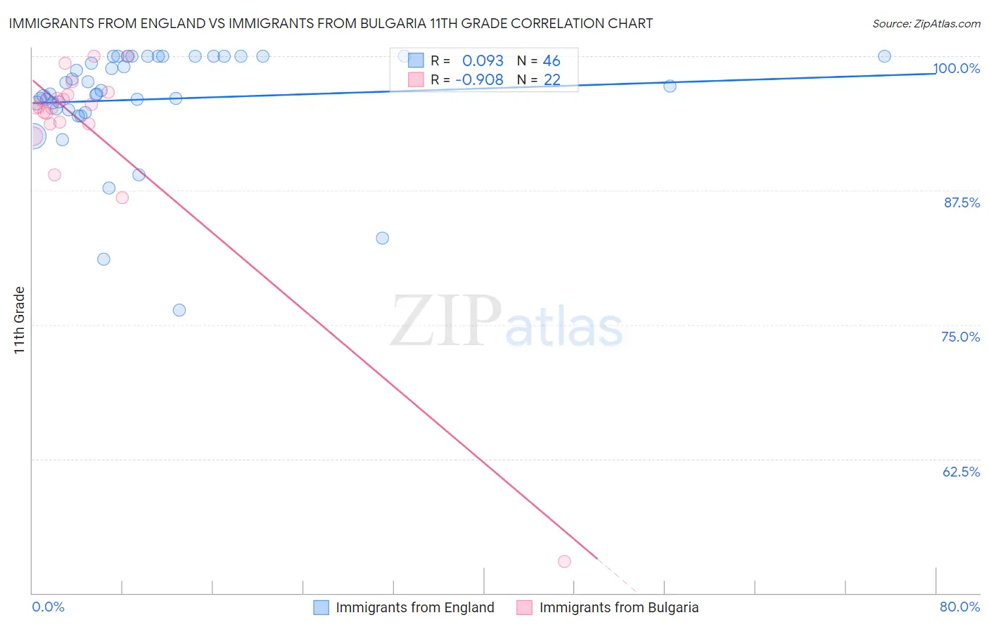 Immigrants from England vs Immigrants from Bulgaria 11th Grade