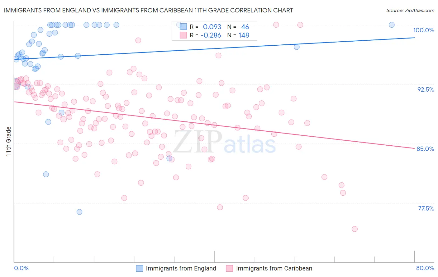 Immigrants from England vs Immigrants from Caribbean 11th Grade