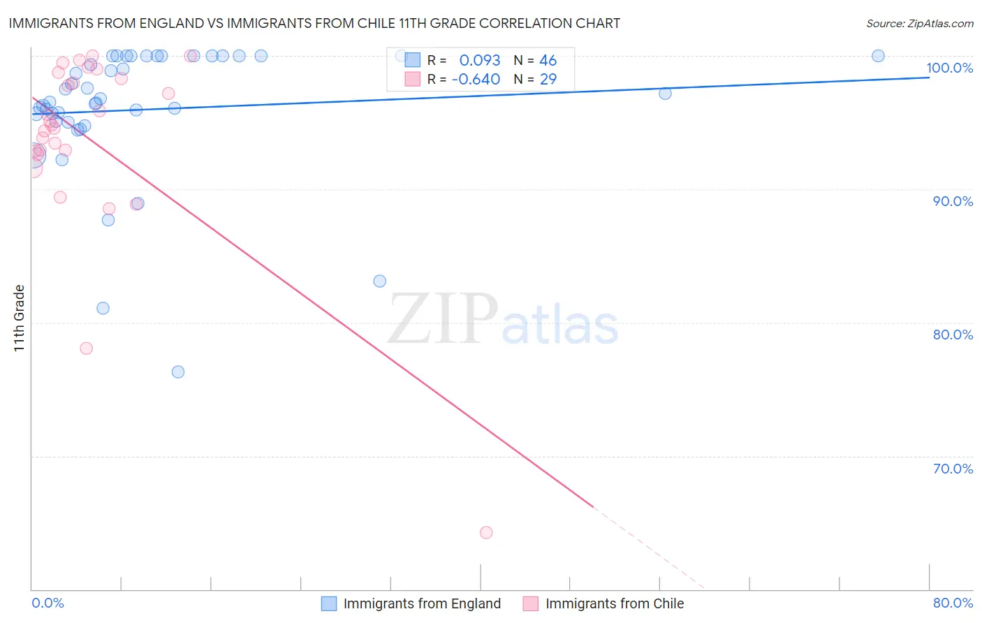 Immigrants from England vs Immigrants from Chile 11th Grade