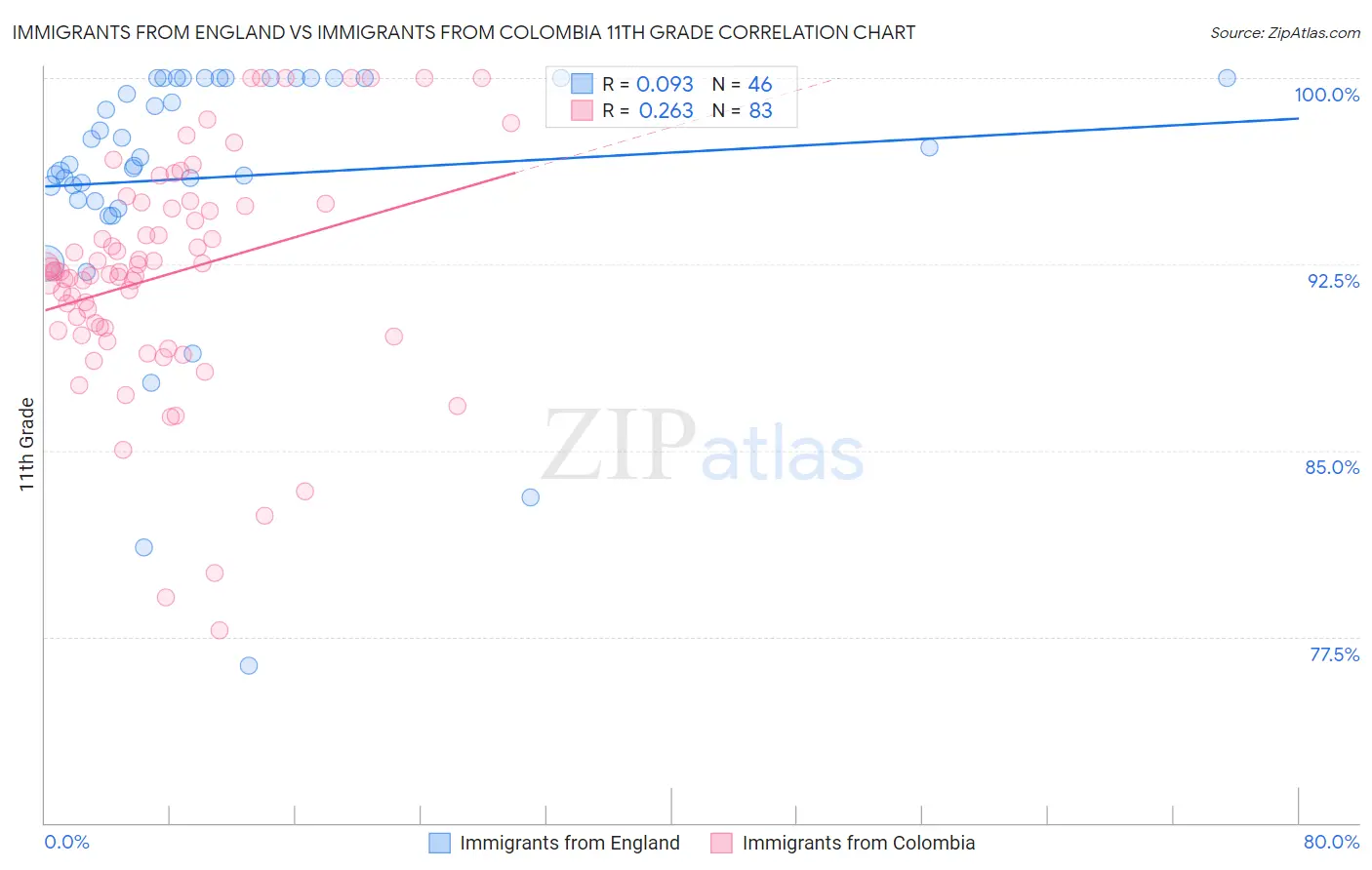 Immigrants from England vs Immigrants from Colombia 11th Grade