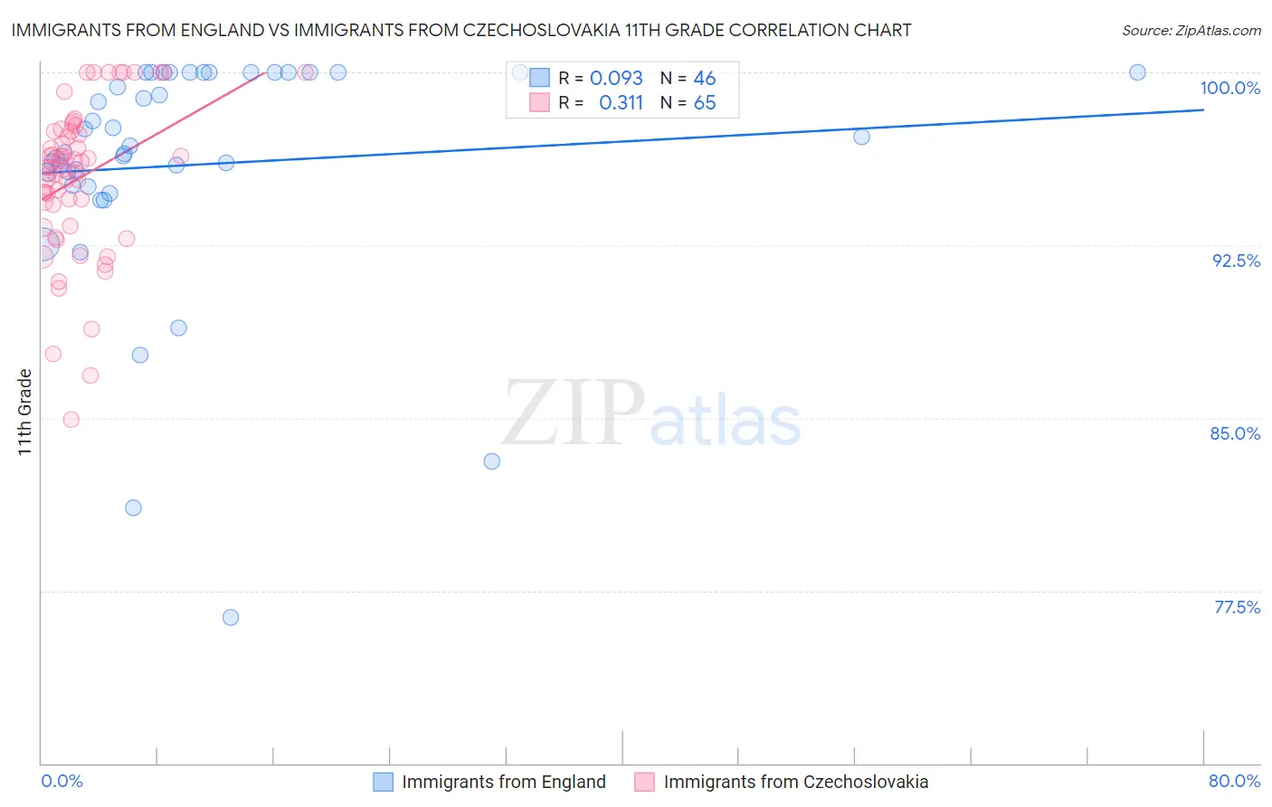 Immigrants from England vs Immigrants from Czechoslovakia 11th Grade