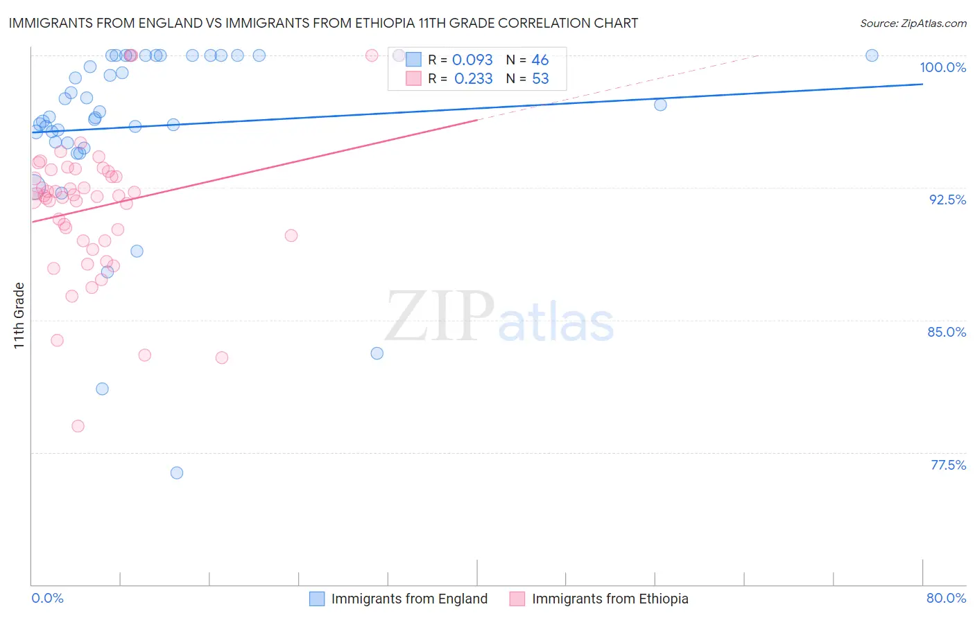 Immigrants from England vs Immigrants from Ethiopia 11th Grade