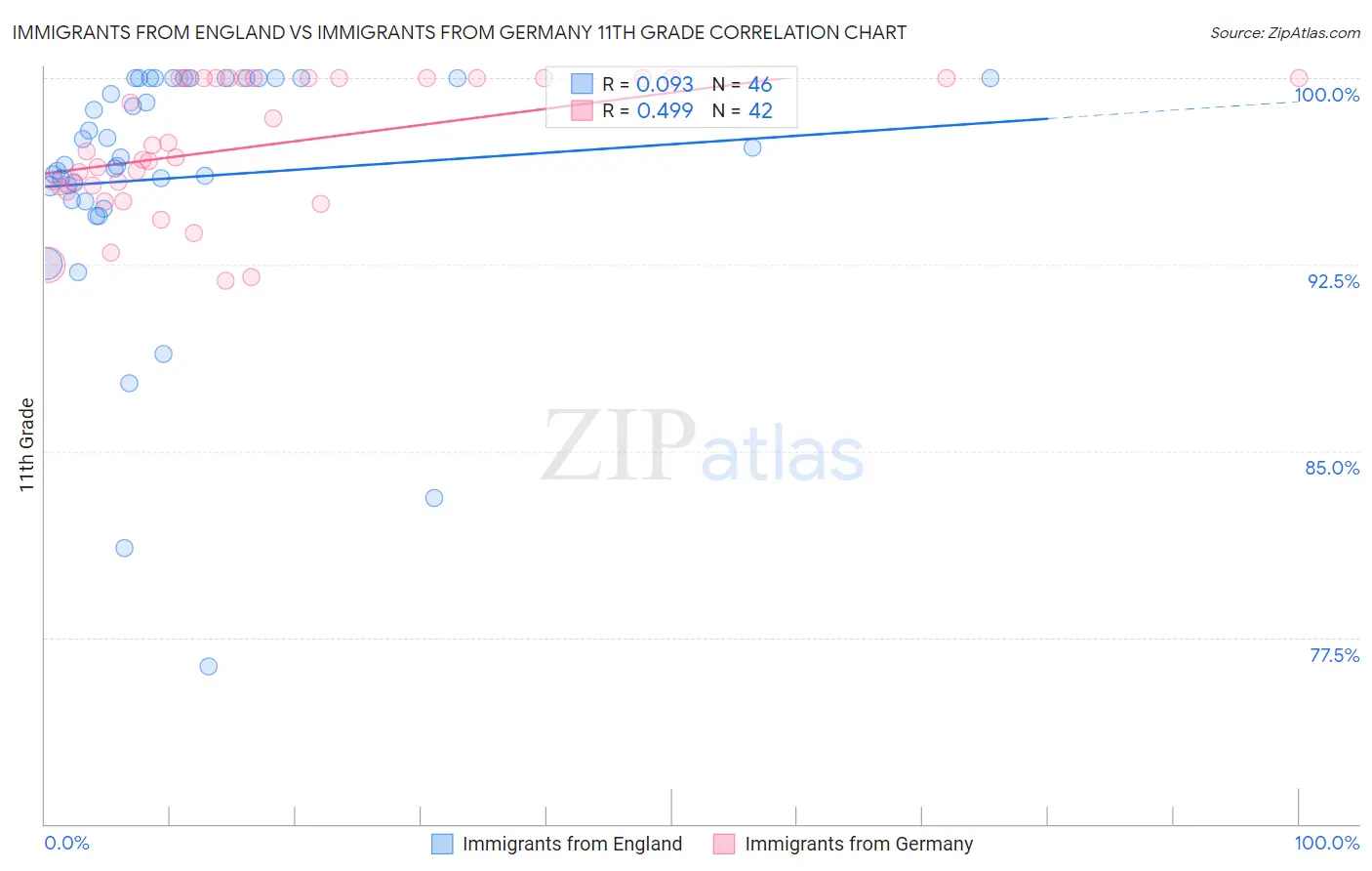 Immigrants from England vs Immigrants from Germany 11th Grade