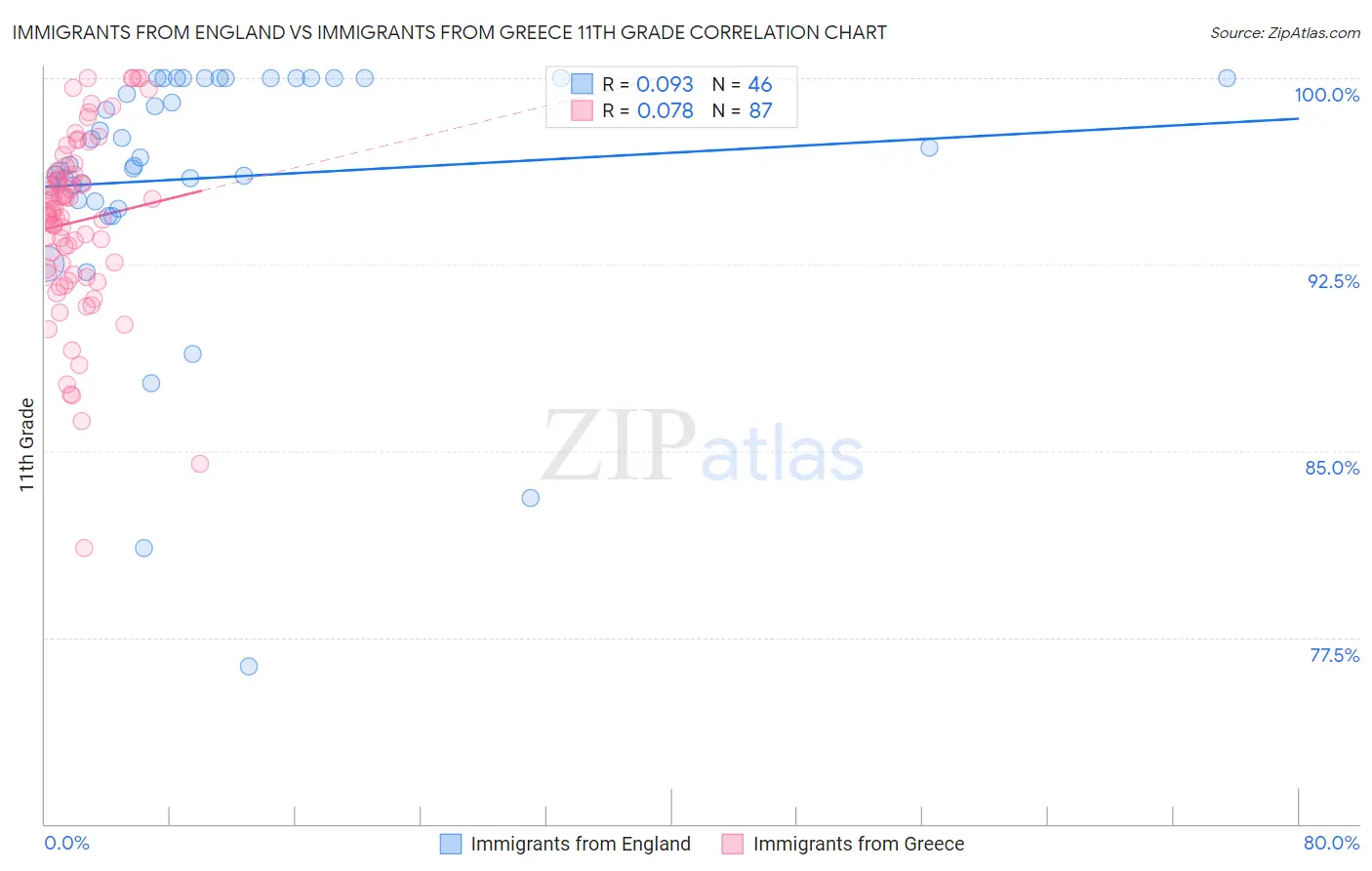 Immigrants from England vs Immigrants from Greece 11th Grade