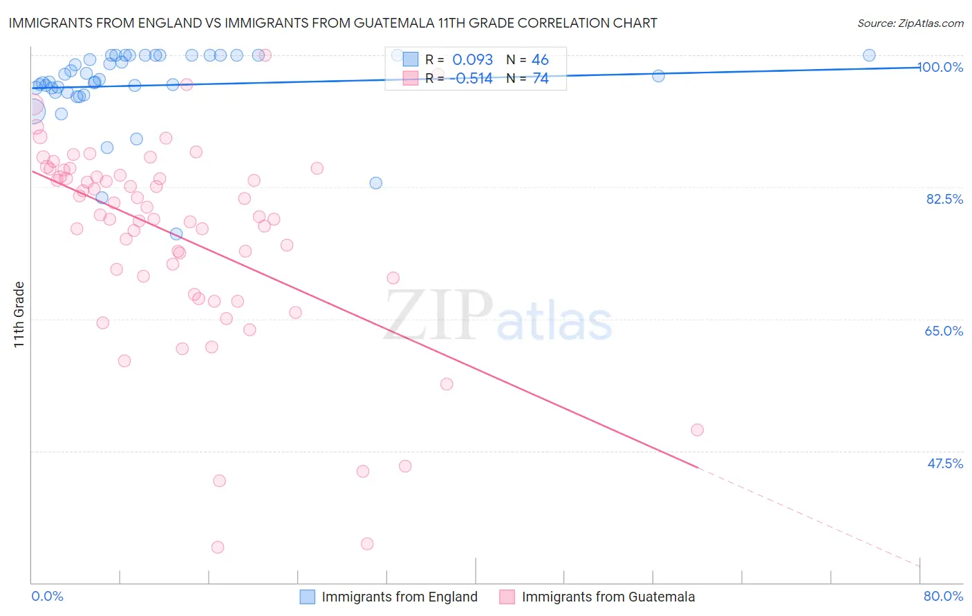 Immigrants from England vs Immigrants from Guatemala 11th Grade