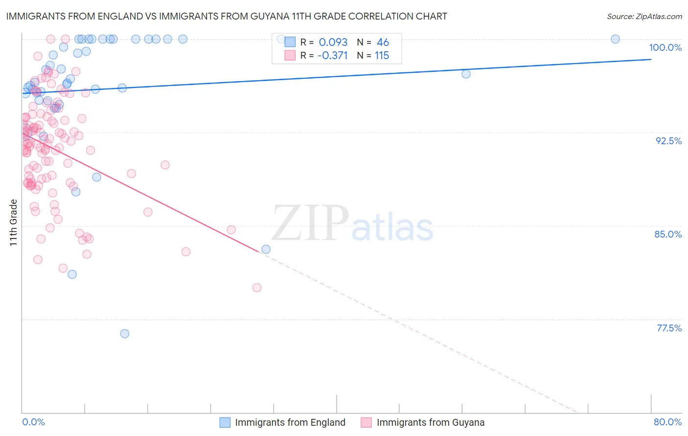 Immigrants from England vs Immigrants from Guyana 11th Grade