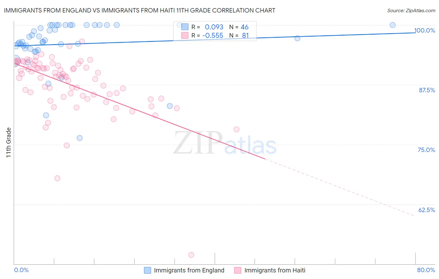 Immigrants from England vs Immigrants from Haiti 11th Grade