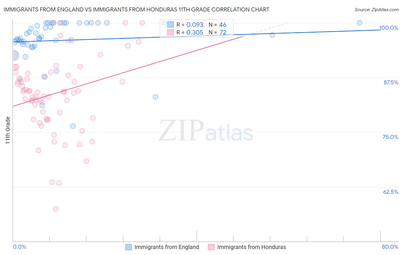 Immigrants from England vs Immigrants from Honduras 11th Grade