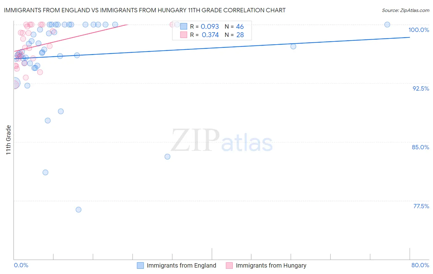 Immigrants from England vs Immigrants from Hungary 11th Grade